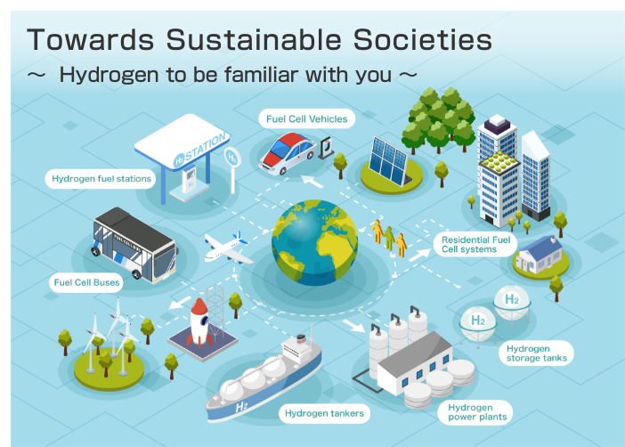Towards Sustainable Societies - Hydrogen to be familiar with you -