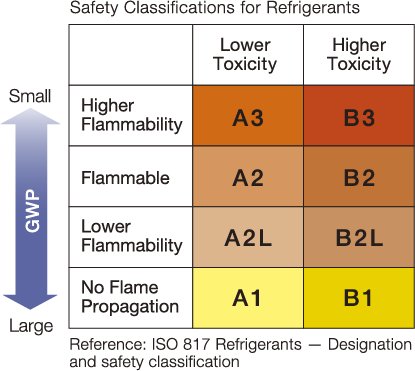 Reference: ISO 817 Refrigerants — Designation and safety classification